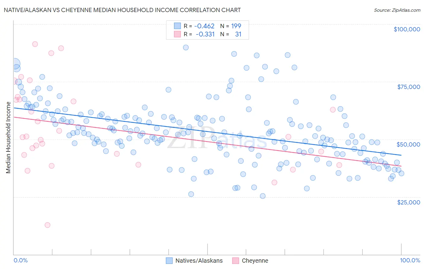 Native/Alaskan vs Cheyenne Median Household Income