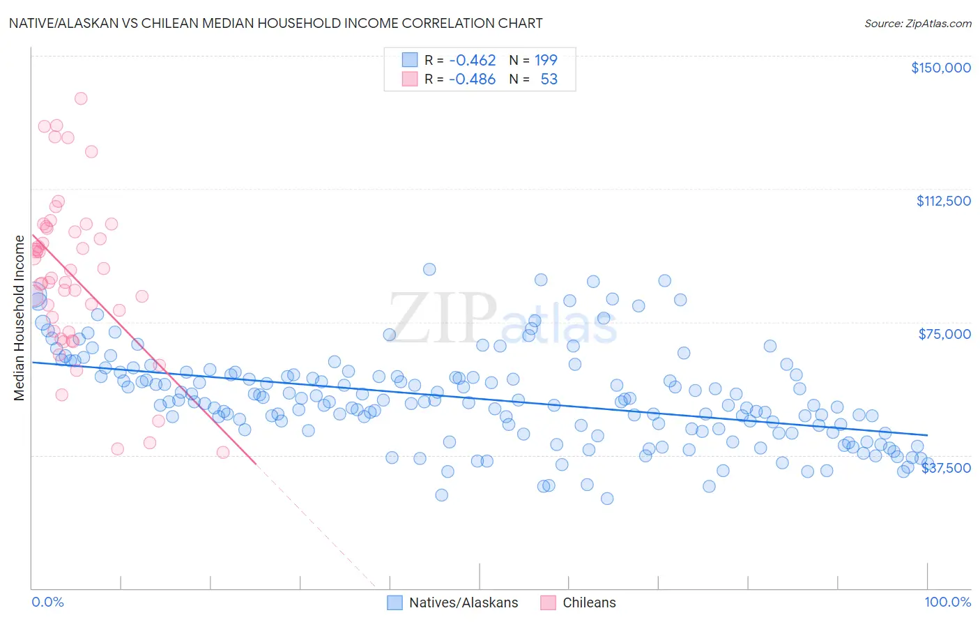 Native/Alaskan vs Chilean Median Household Income