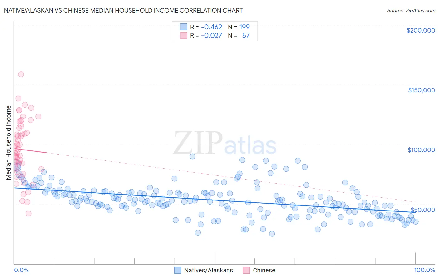 Native/Alaskan vs Chinese Median Household Income