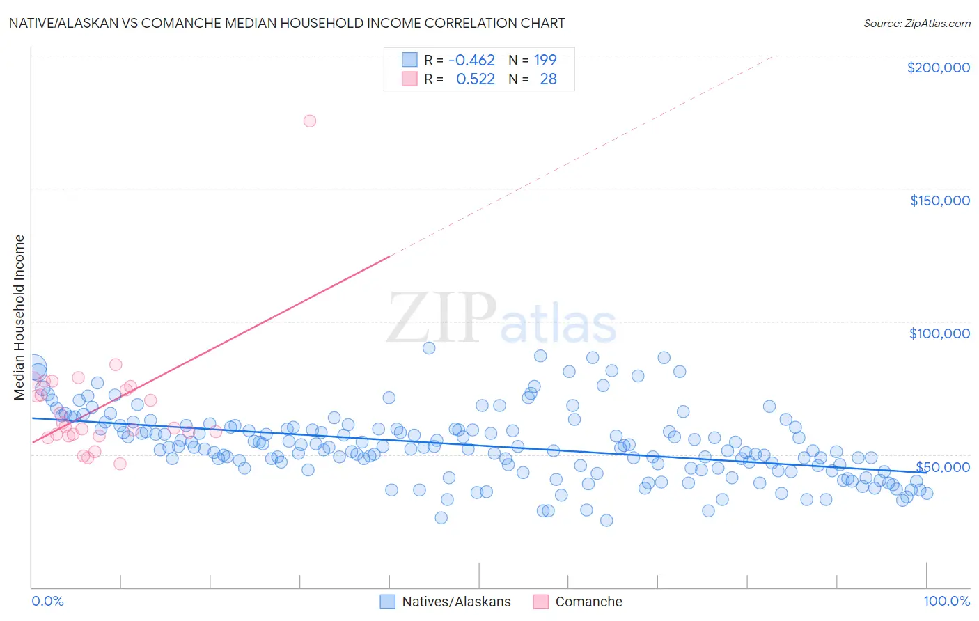 Native/Alaskan vs Comanche Median Household Income