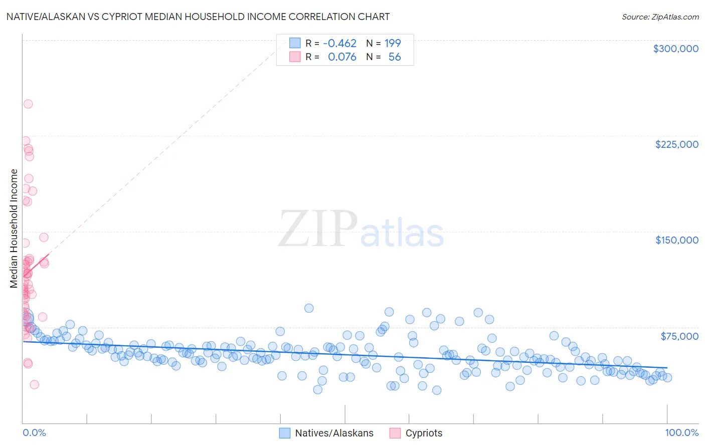 Native/Alaskan vs Cypriot Median Household Income
