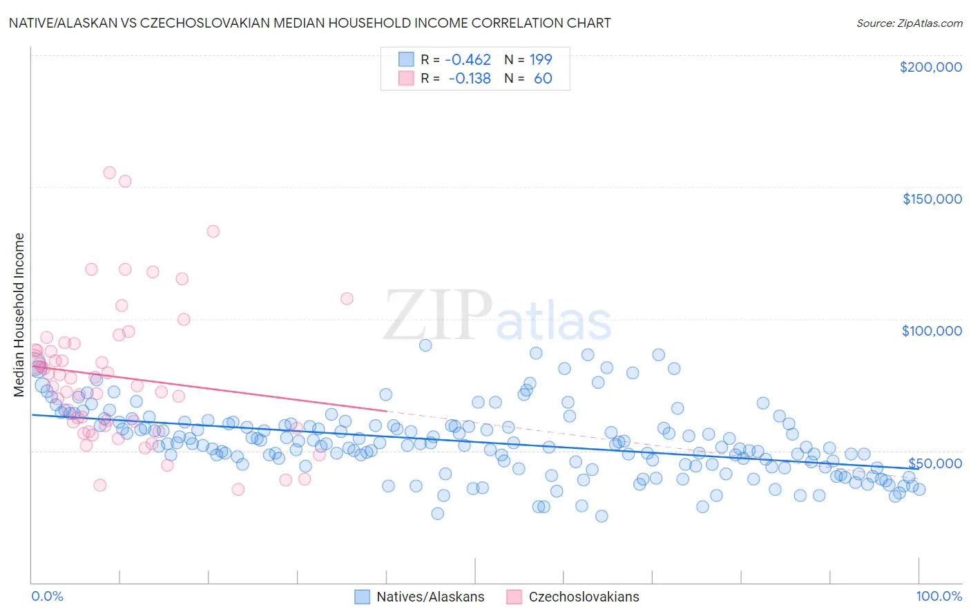 Native/Alaskan vs Czechoslovakian Median Household Income