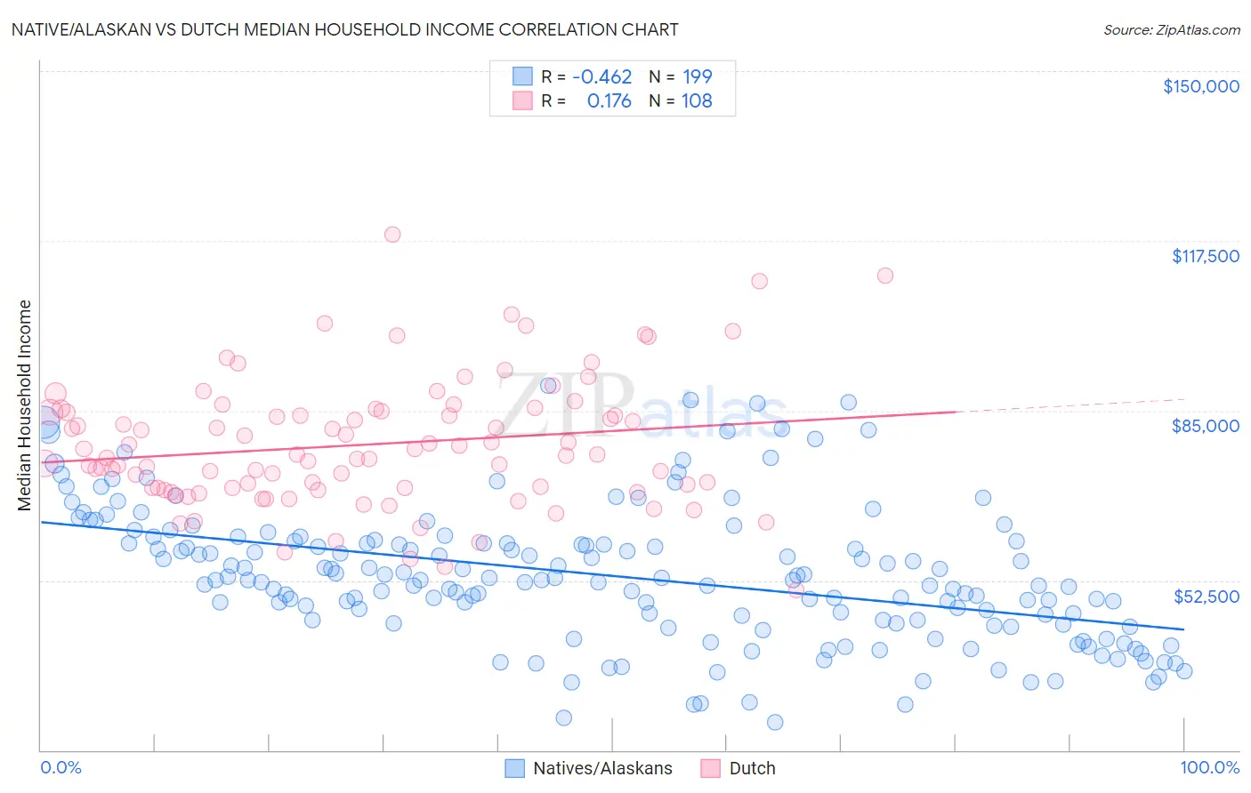 Native/Alaskan vs Dutch Median Household Income