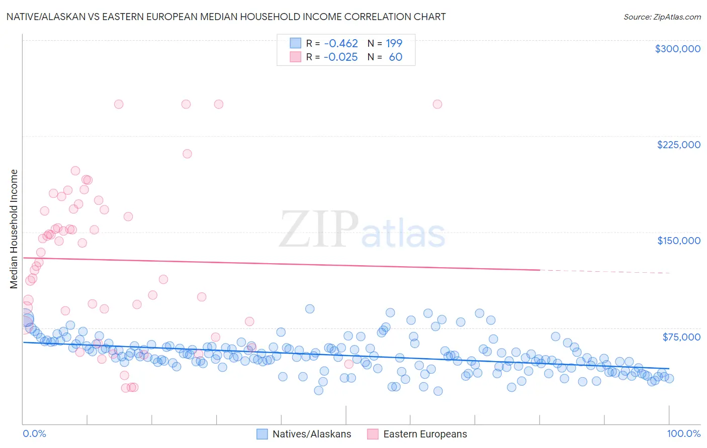 Native/Alaskan vs Eastern European Median Household Income