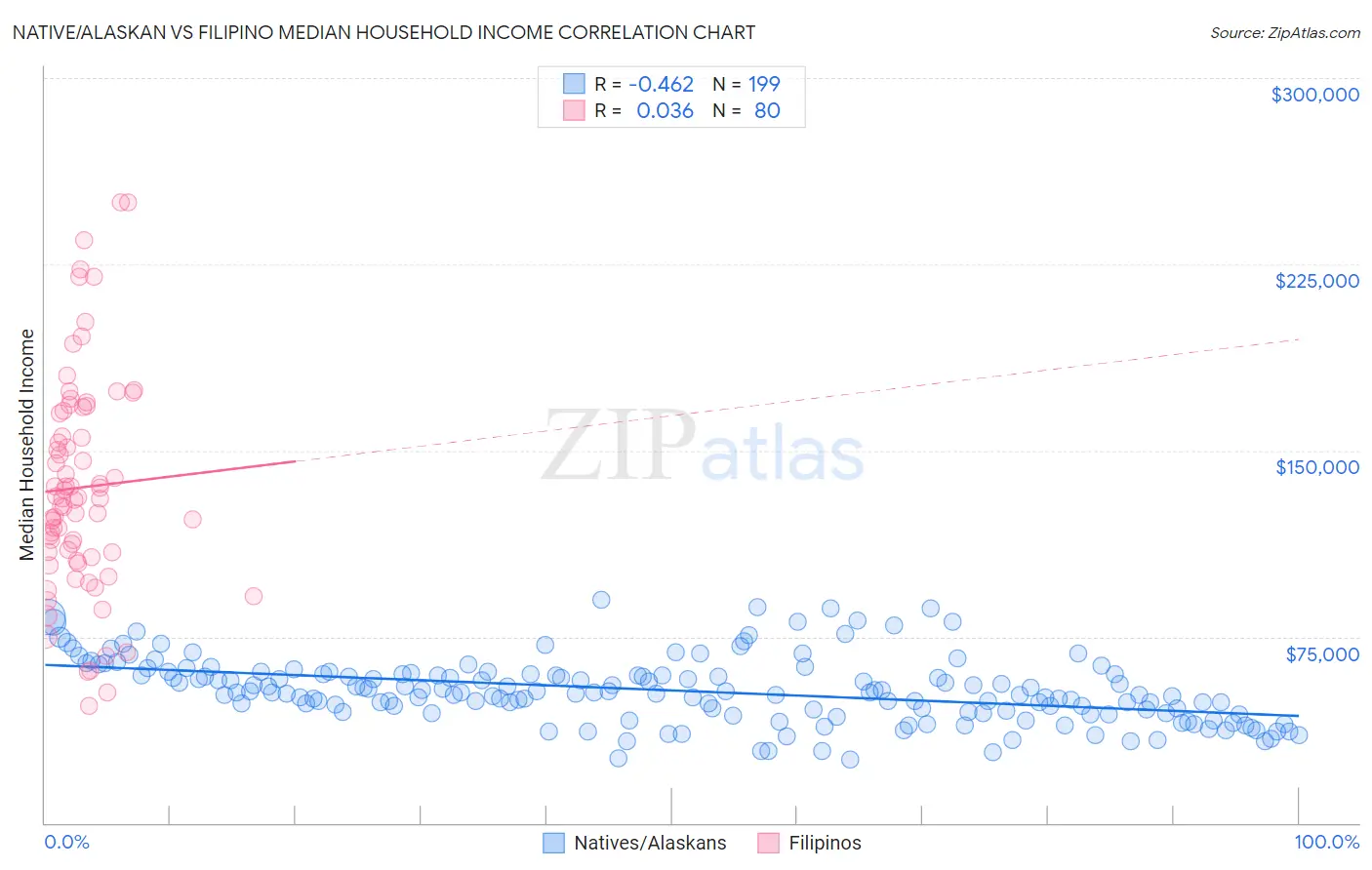 Native/Alaskan vs Filipino Median Household Income