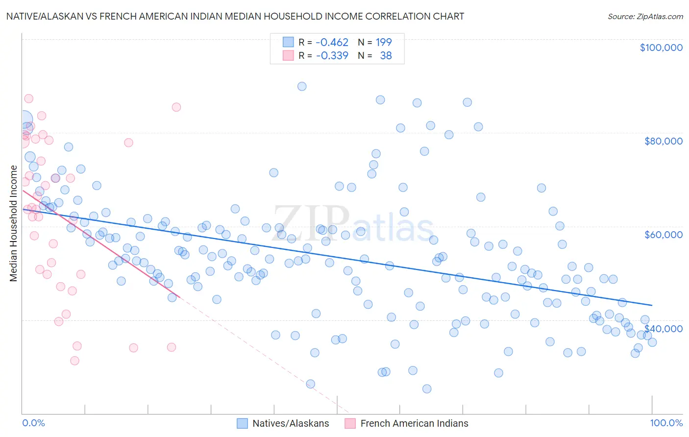 Native/Alaskan vs French American Indian Median Household Income