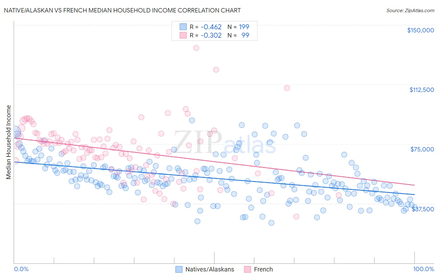 Native/Alaskan vs French Median Household Income
