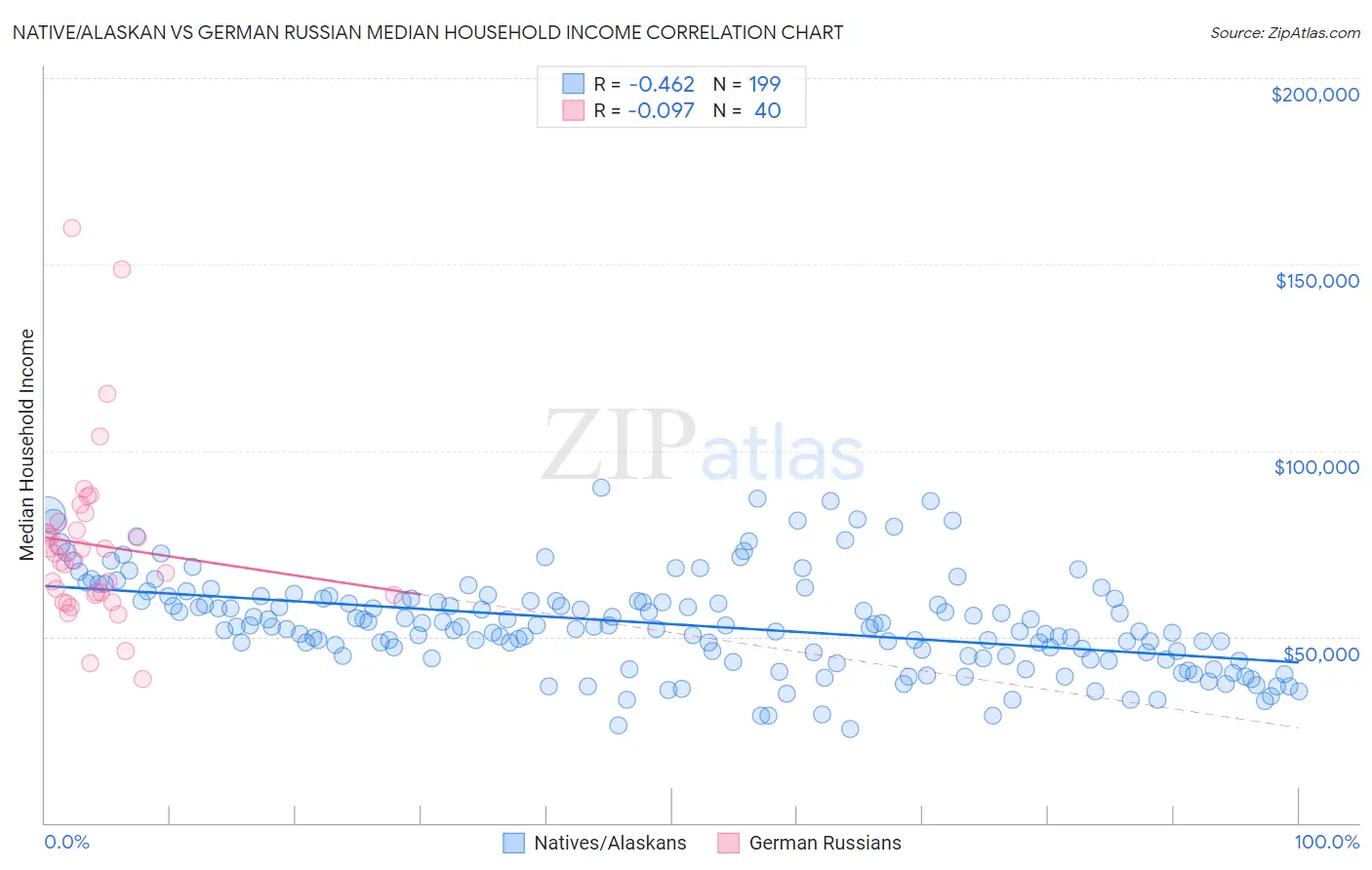 Native/Alaskan vs German Russian Median Household Income