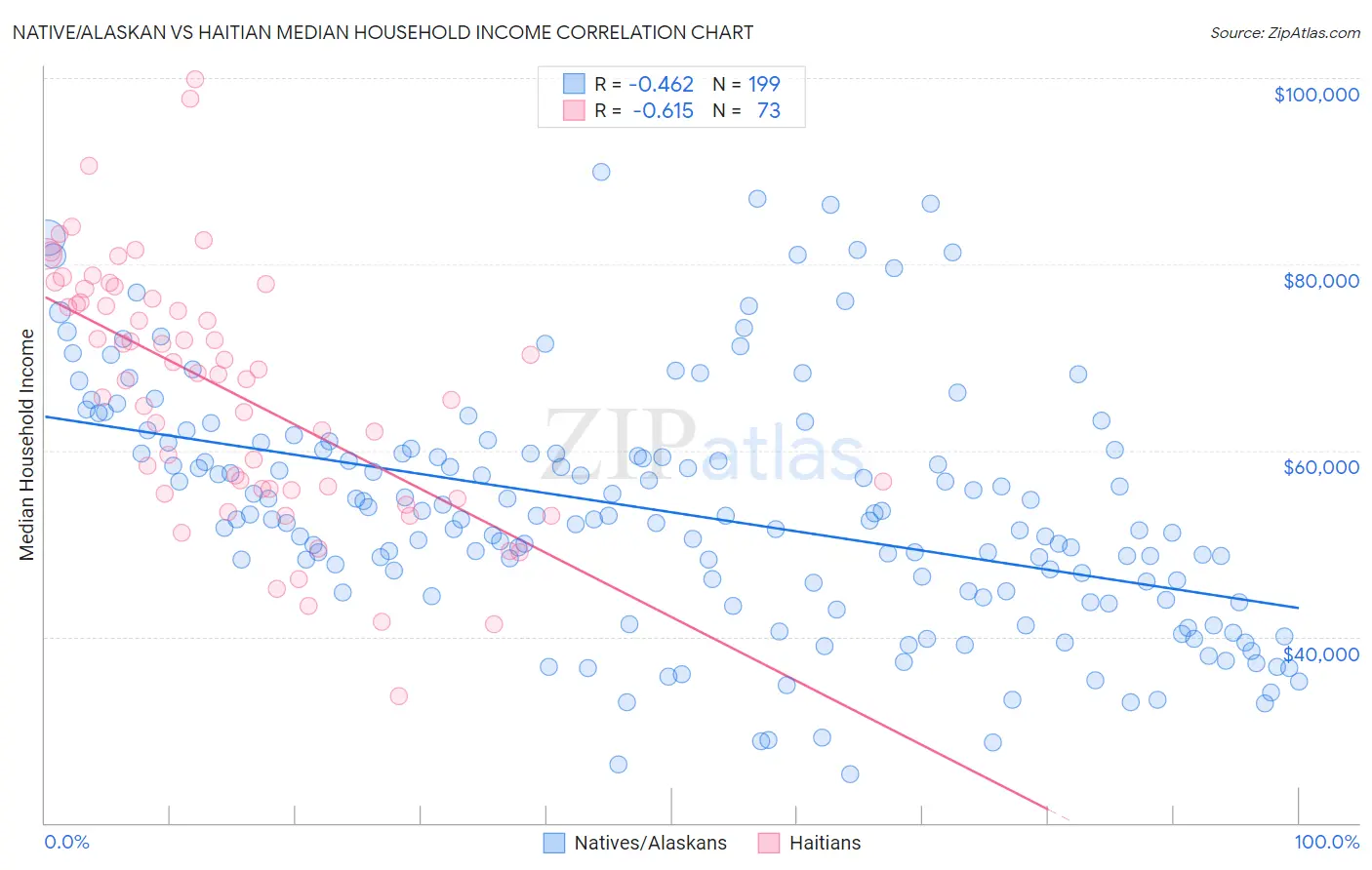 Native/Alaskan vs Haitian Median Household Income
