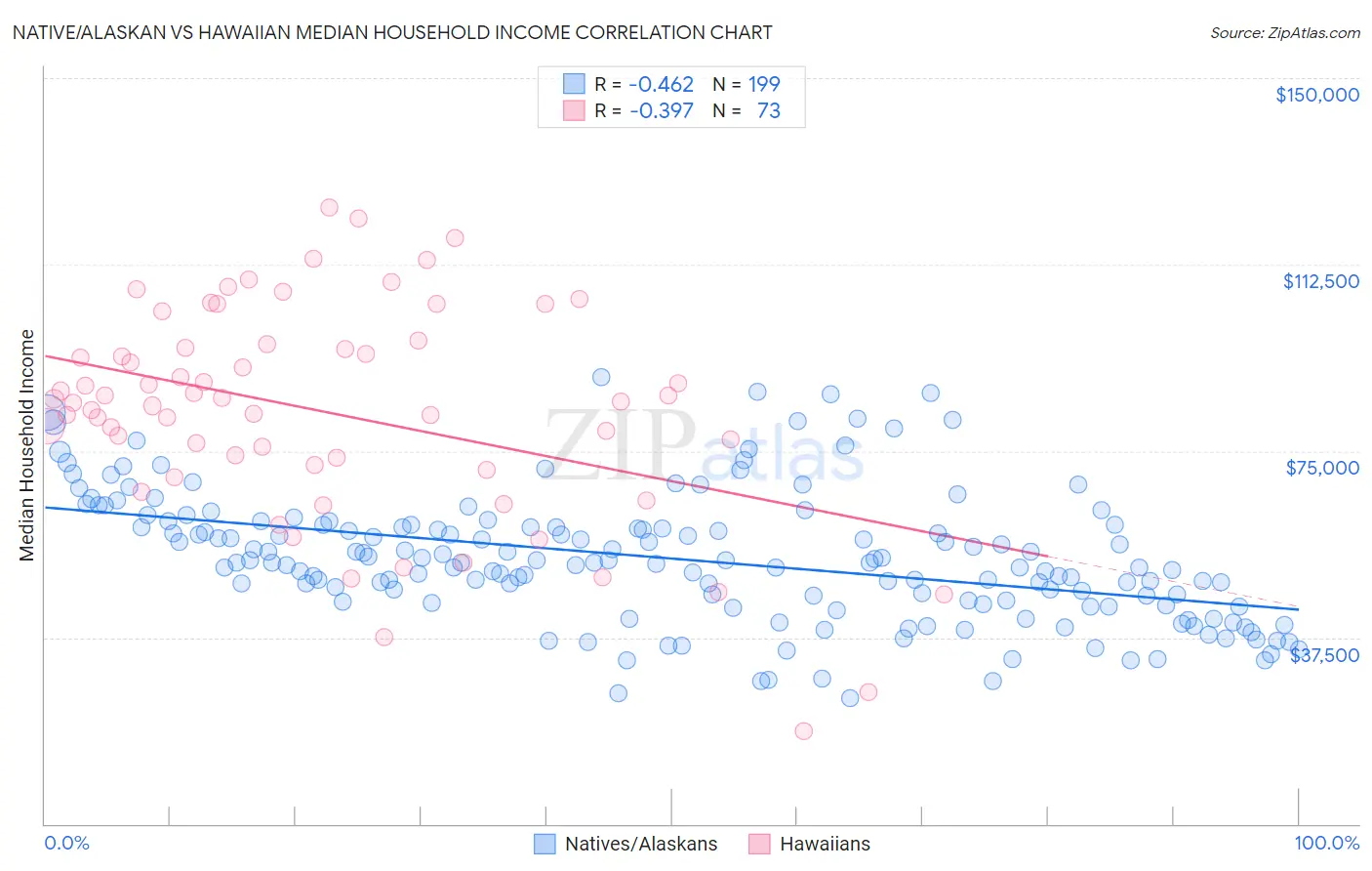 Native/Alaskan vs Hawaiian Median Household Income