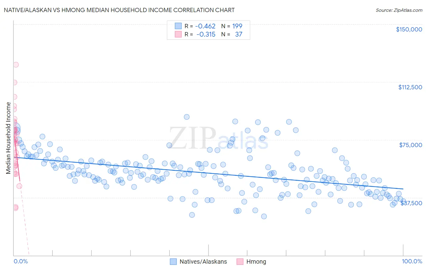 Native/Alaskan vs Hmong Median Household Income