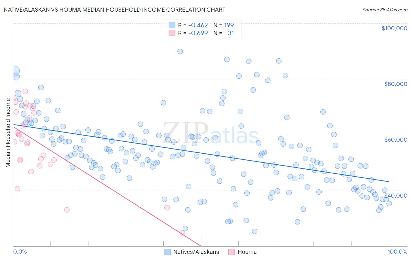 Native/Alaskan vs Houma Median Household Income