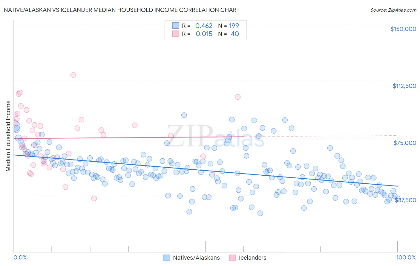 Native/Alaskan vs Icelander Median Household Income
