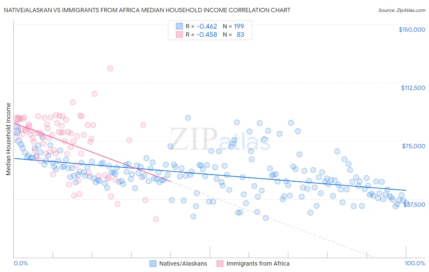 Native/Alaskan vs Immigrants from Africa Median Household Income