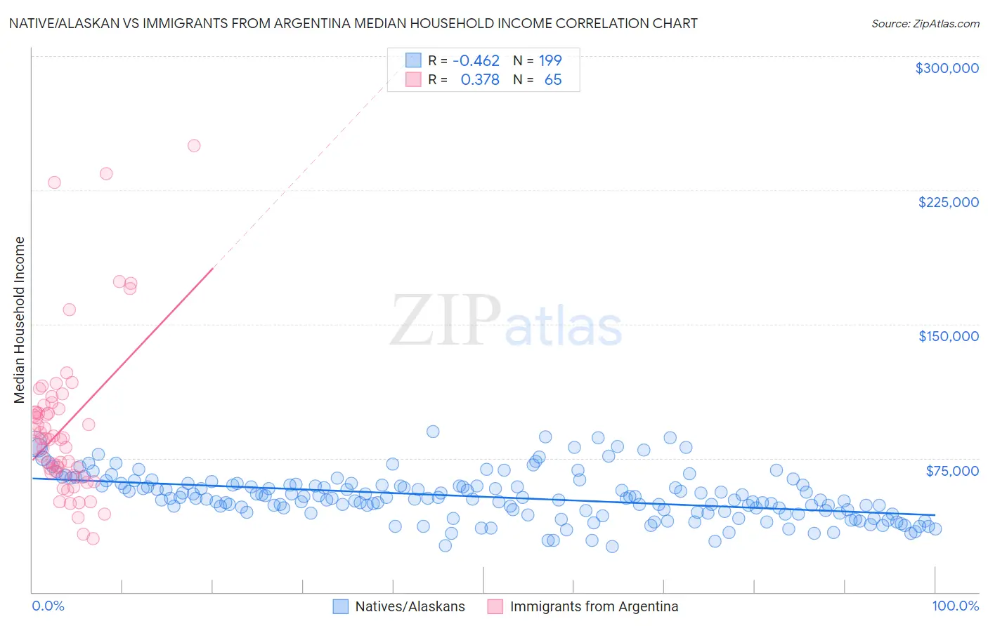 Native/Alaskan vs Immigrants from Argentina Median Household Income