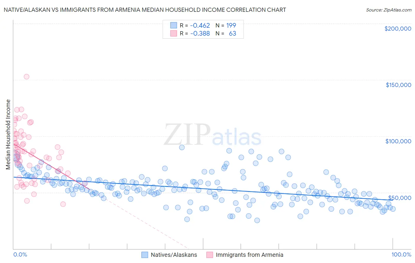 Native/Alaskan vs Immigrants from Armenia Median Household Income