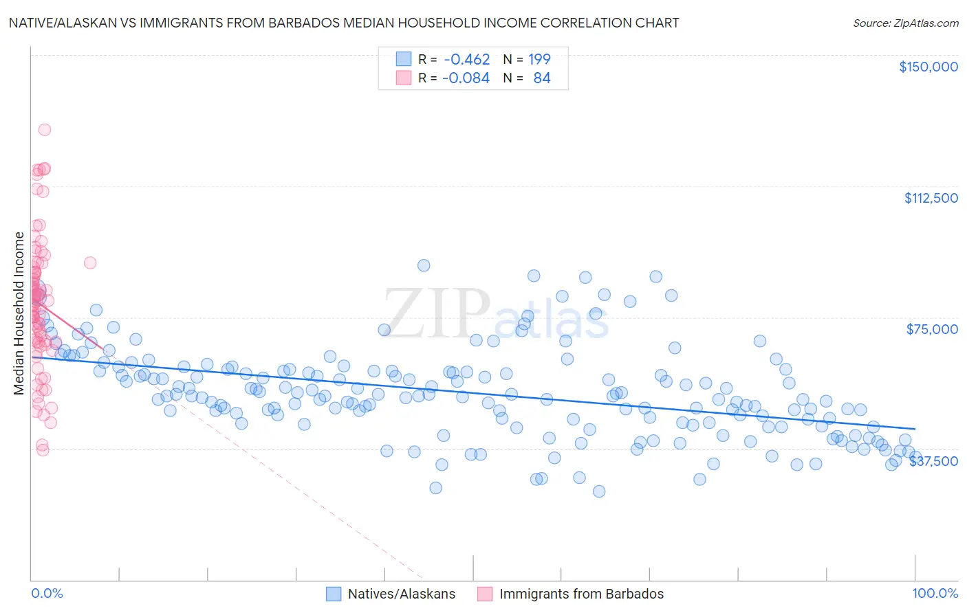 Native/Alaskan vs Immigrants from Barbados Median Household Income