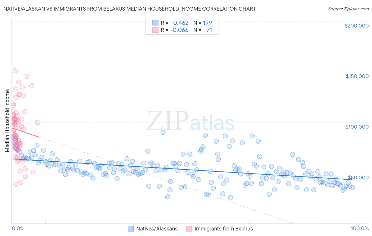 Native/Alaskan vs Immigrants from Belarus Median Household Income