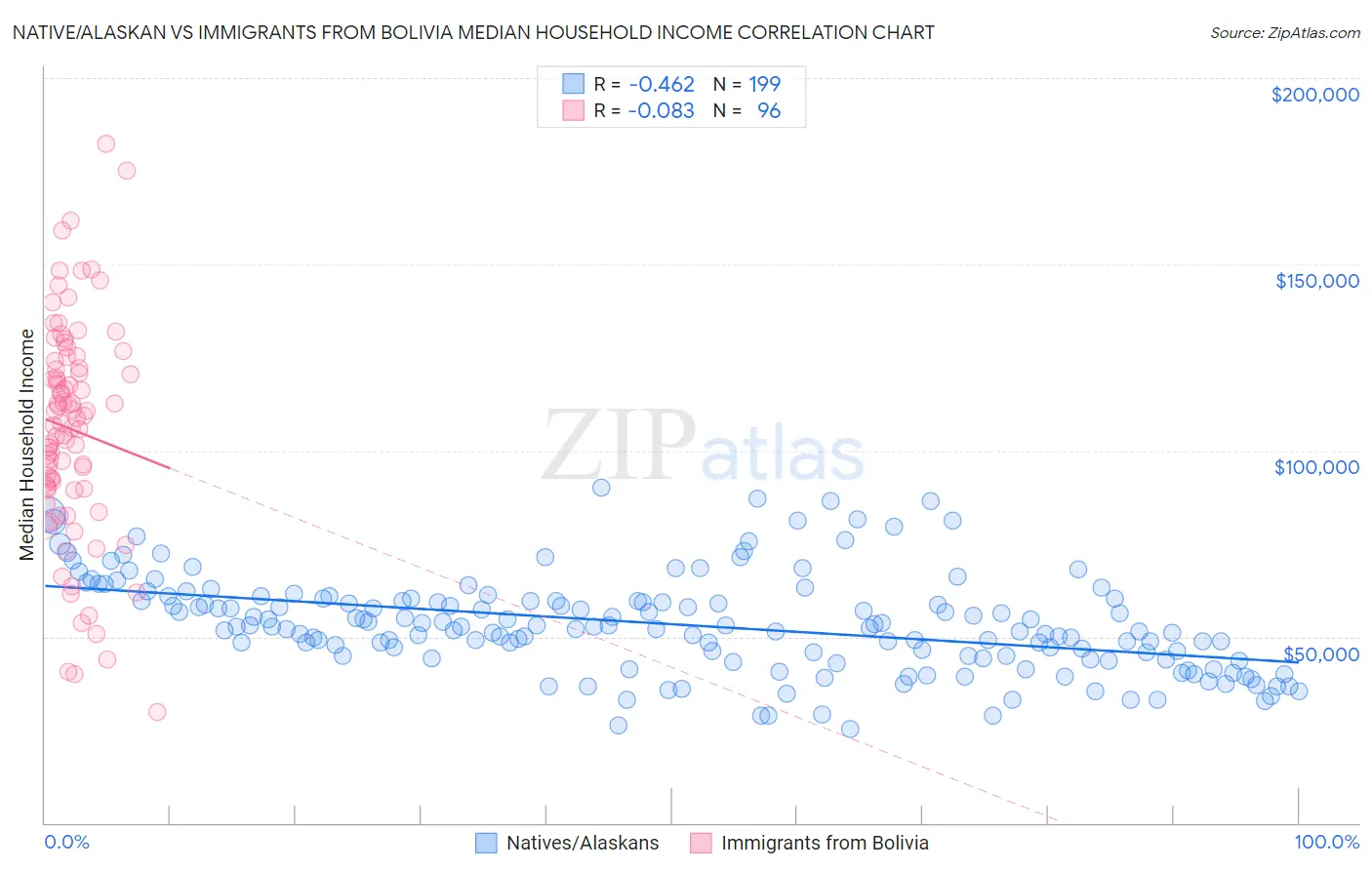 Native/Alaskan vs Immigrants from Bolivia Median Household Income