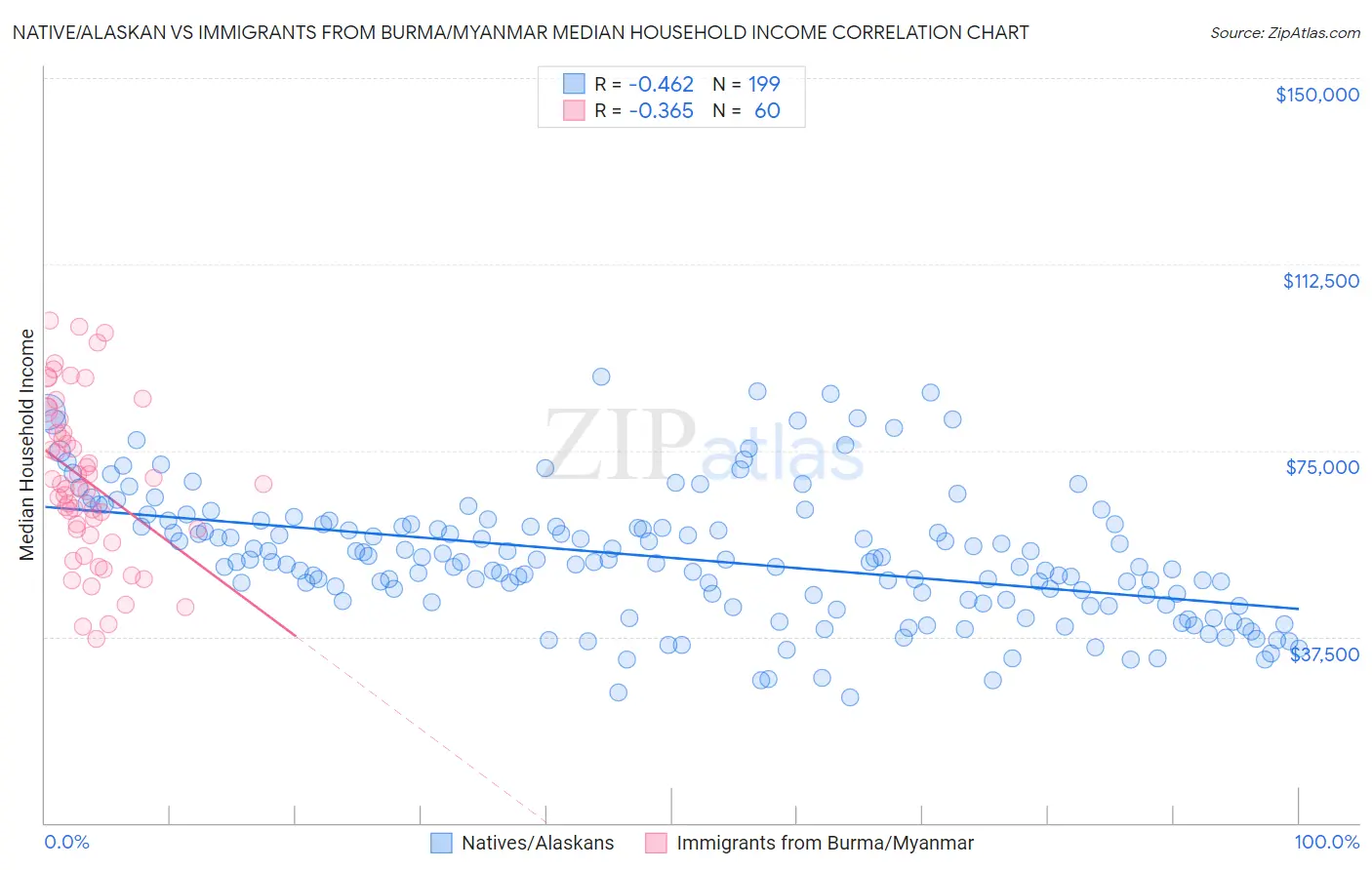 Native/Alaskan vs Immigrants from Burma/Myanmar Median Household Income