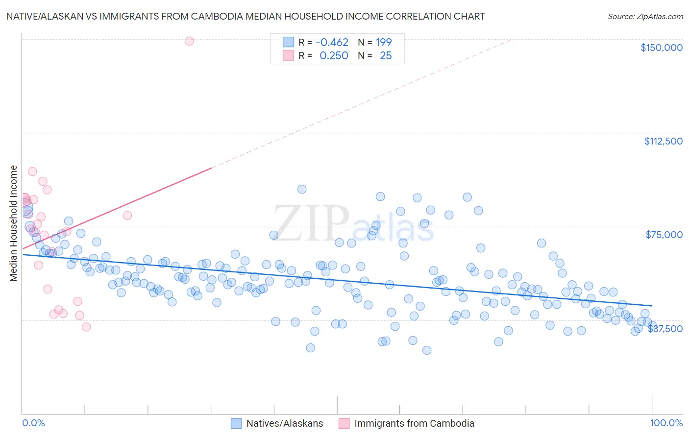 Native/Alaskan vs Immigrants from Cambodia Median Household Income