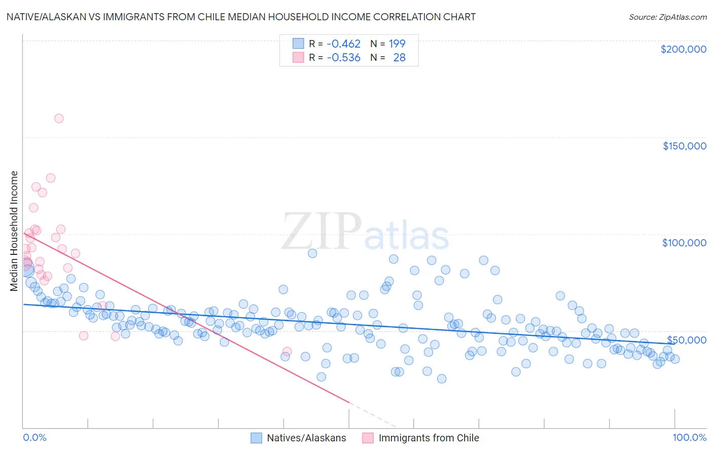 Native/Alaskan vs Immigrants from Chile Median Household Income