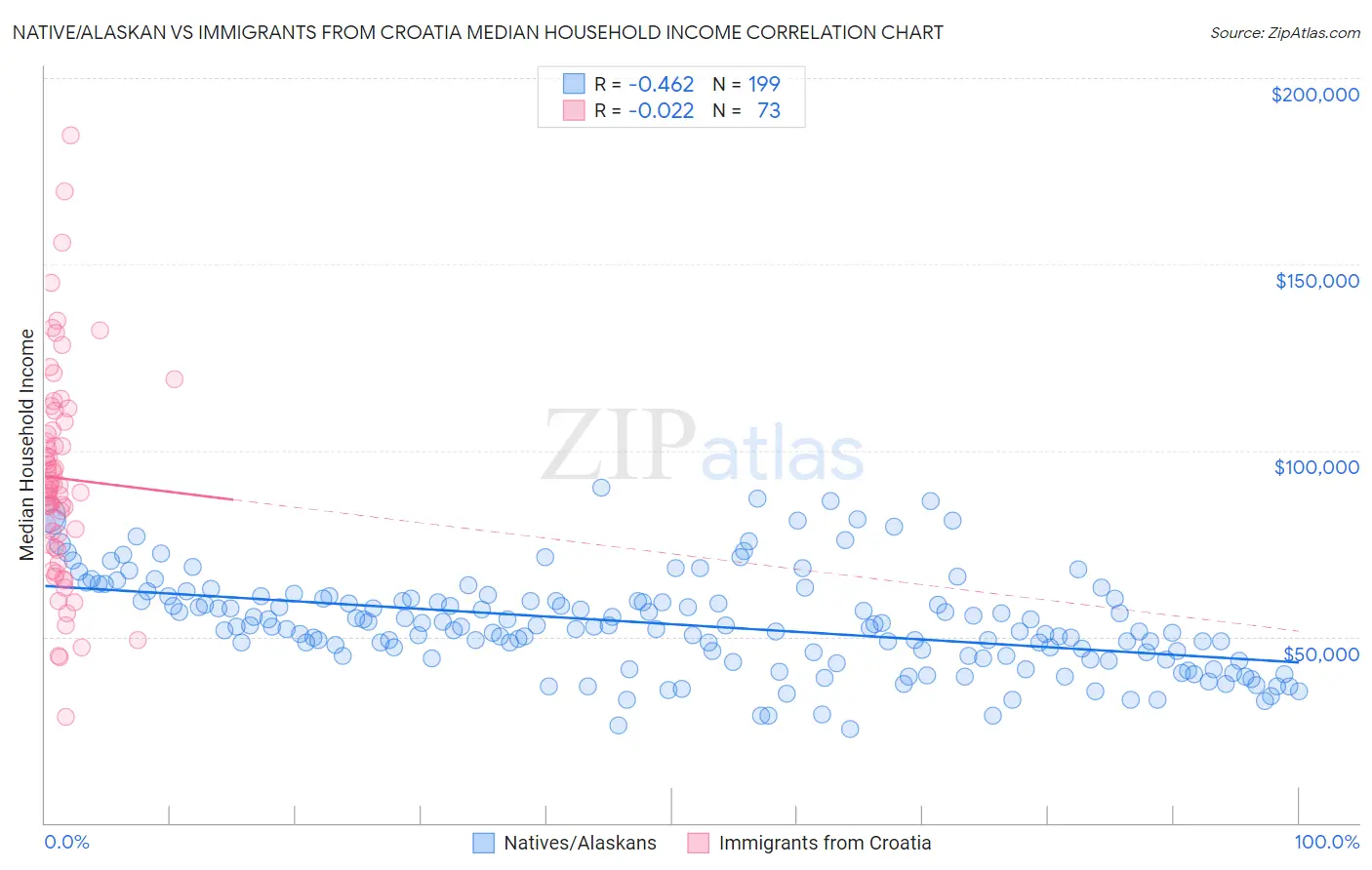 Native/Alaskan vs Immigrants from Croatia Median Household Income