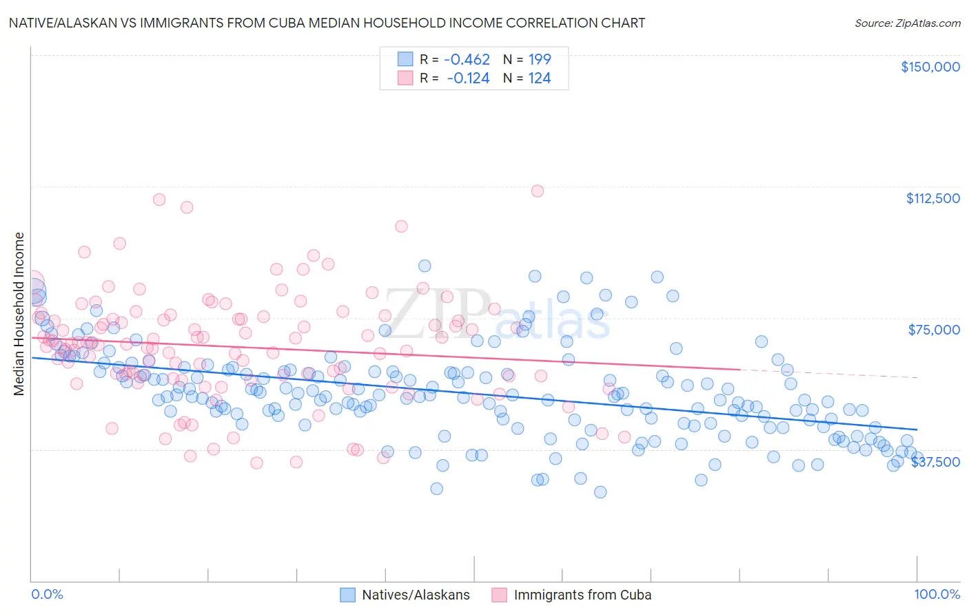 Native/Alaskan vs Immigrants from Cuba Median Household Income