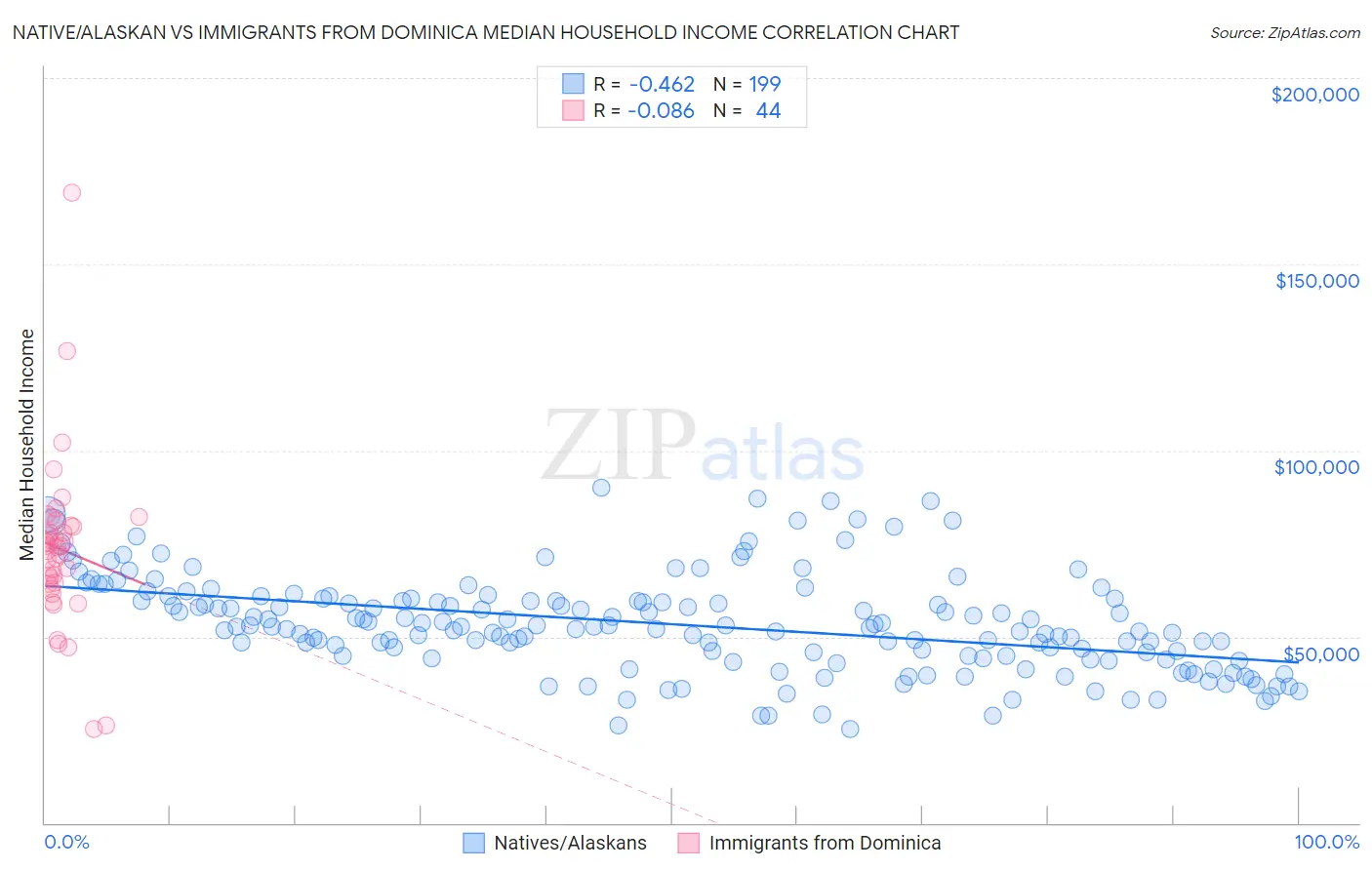 Native/Alaskan vs Immigrants from Dominica Median Household Income