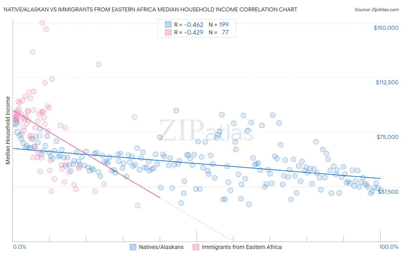Native/Alaskan vs Immigrants from Eastern Africa Median Household Income