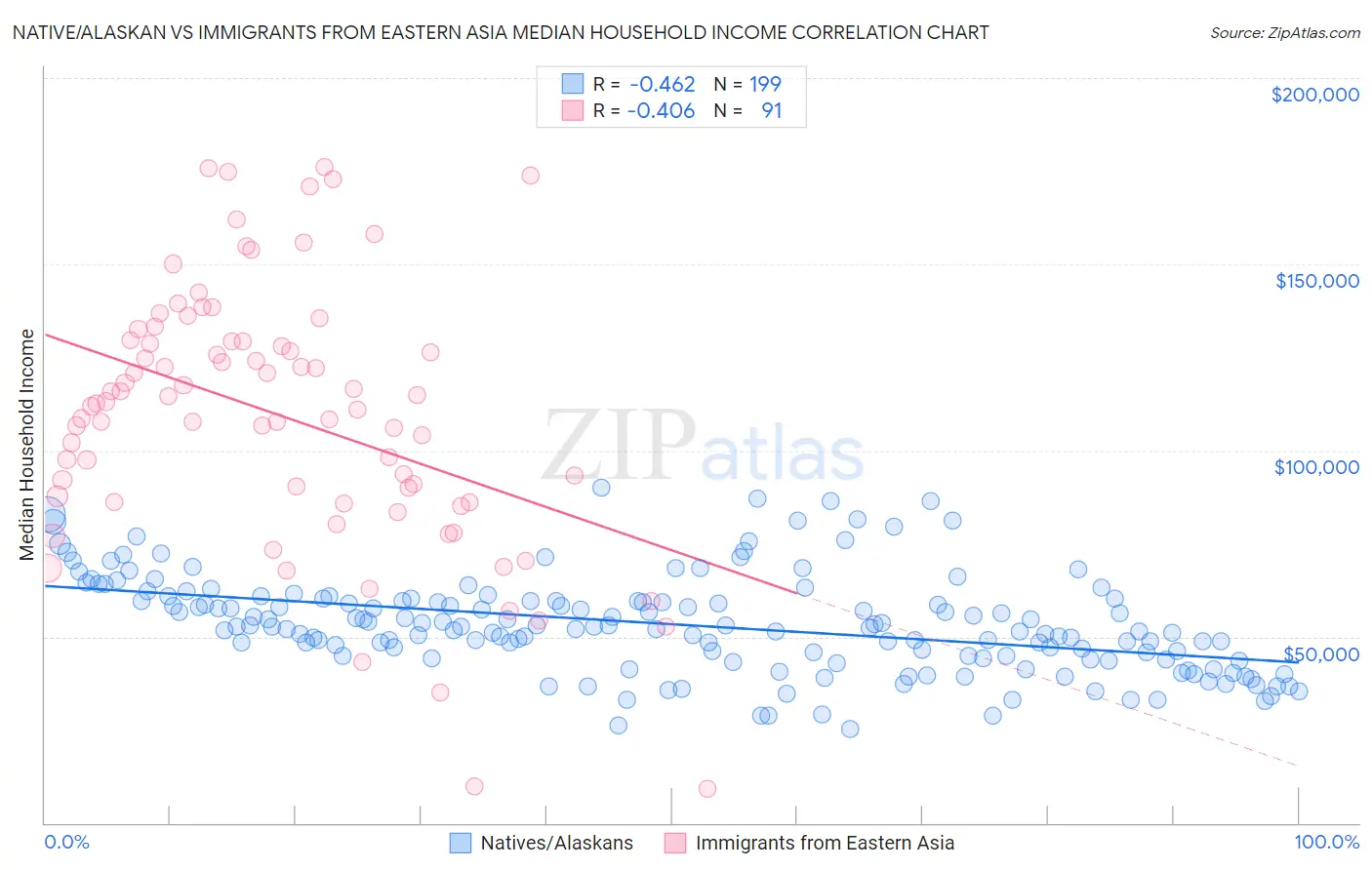 Native/Alaskan vs Immigrants from Eastern Asia Median Household Income