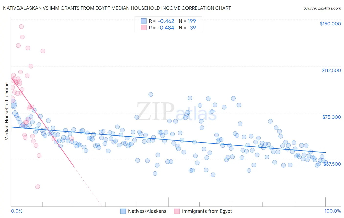 Native/Alaskan vs Immigrants from Egypt Median Household Income