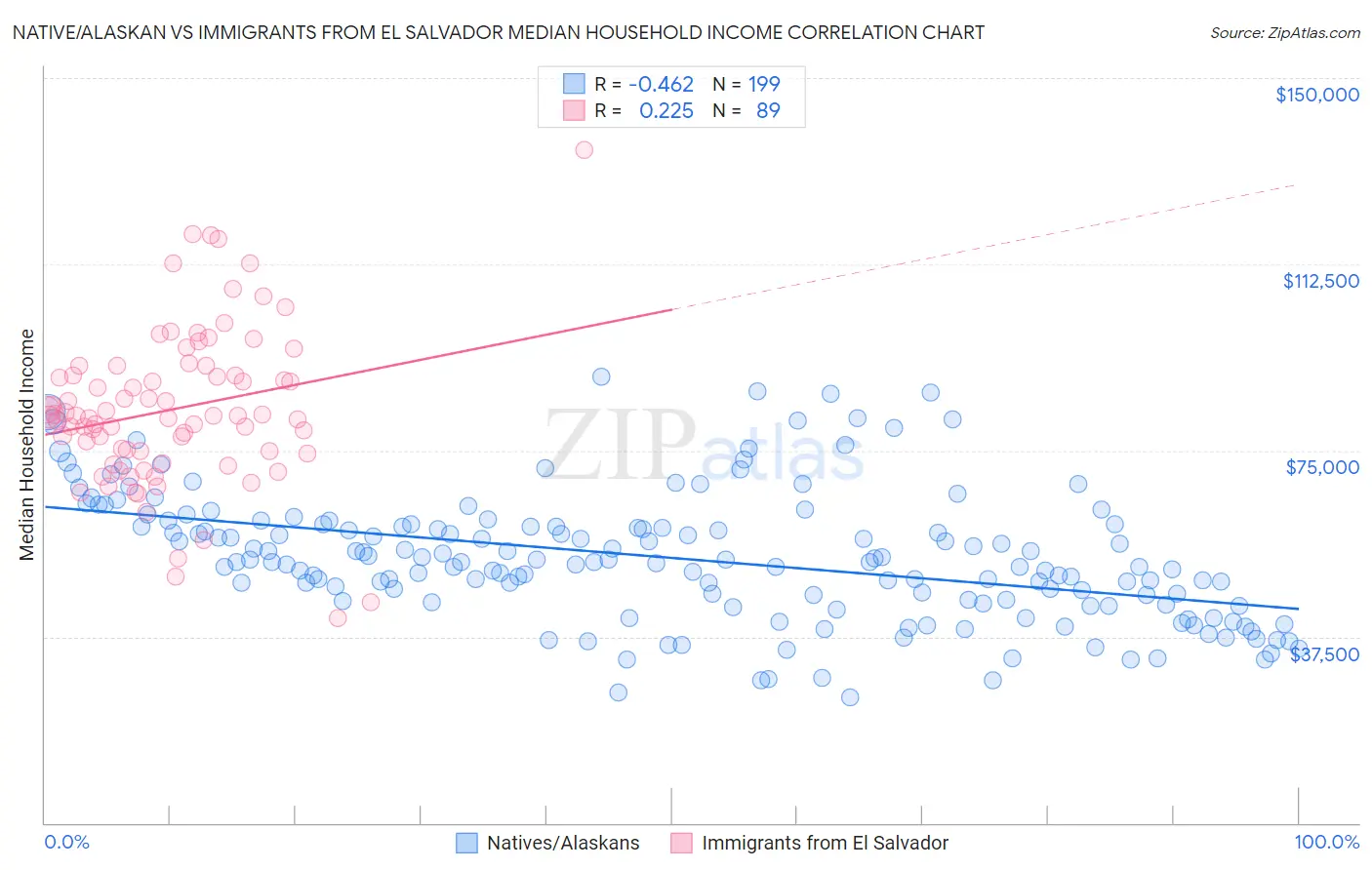 Native/Alaskan vs Immigrants from El Salvador Median Household Income