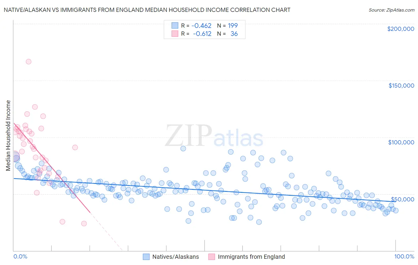 Native/Alaskan vs Immigrants from England Median Household Income