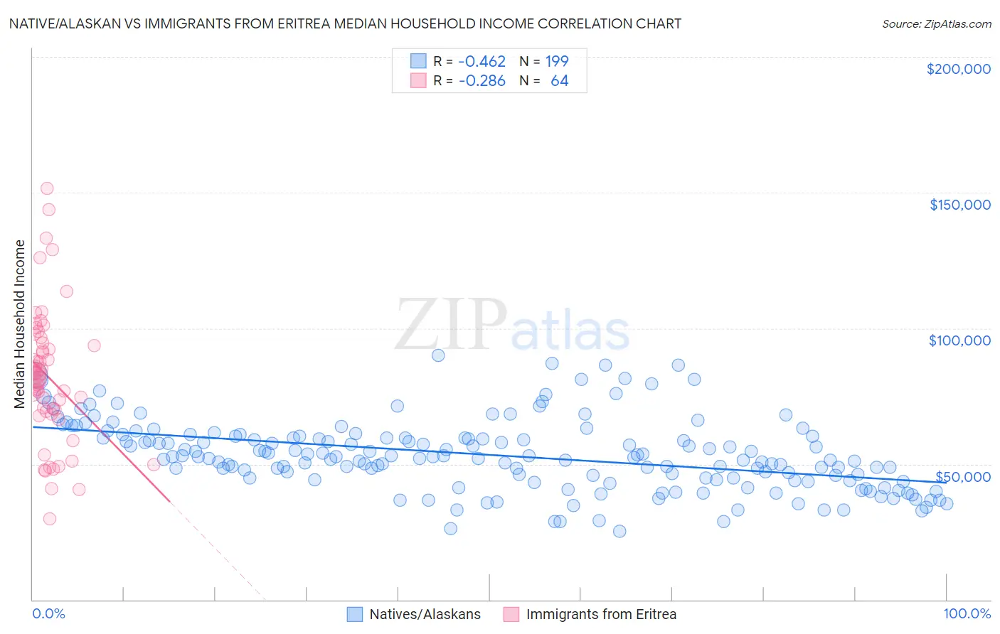 Native/Alaskan vs Immigrants from Eritrea Median Household Income