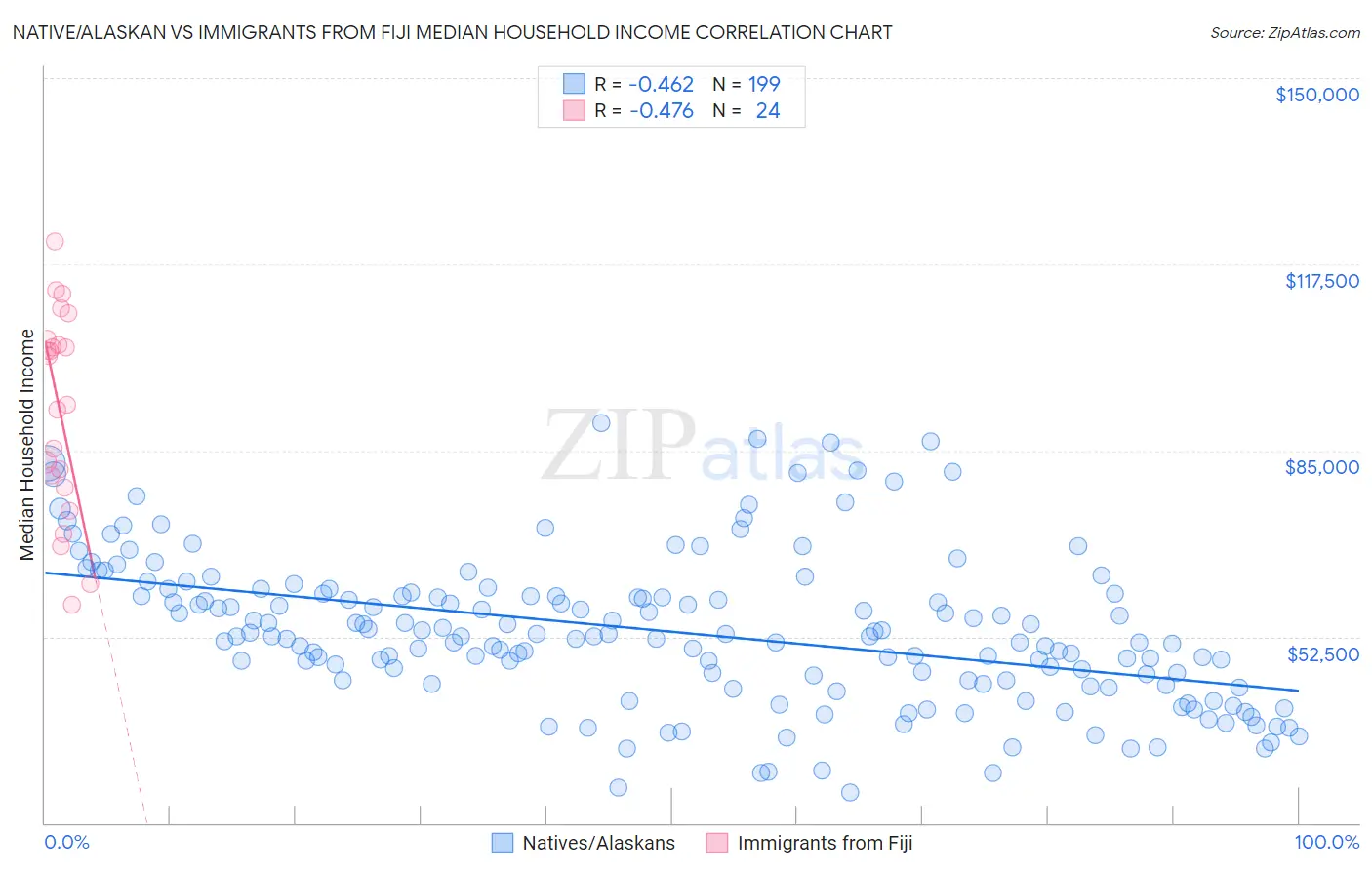 Native/Alaskan vs Immigrants from Fiji Median Household Income