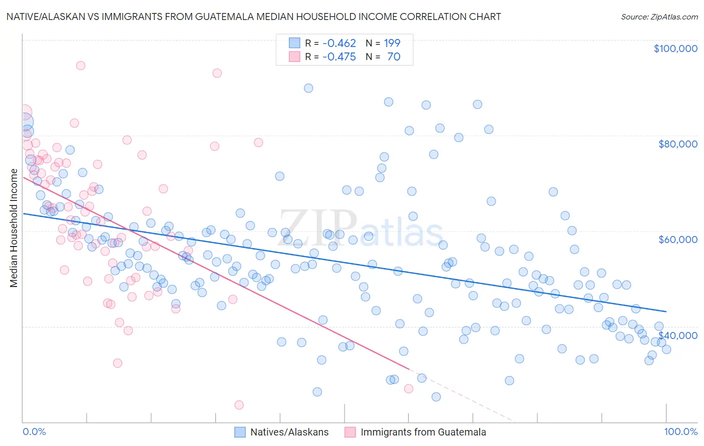 Native/Alaskan vs Immigrants from Guatemala Median Household Income