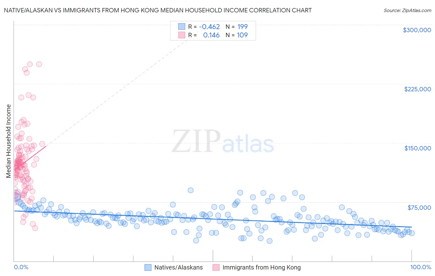 Native/Alaskan vs Immigrants from Hong Kong Median Household Income