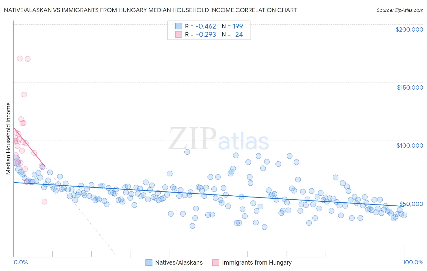 Native/Alaskan vs Immigrants from Hungary Median Household Income