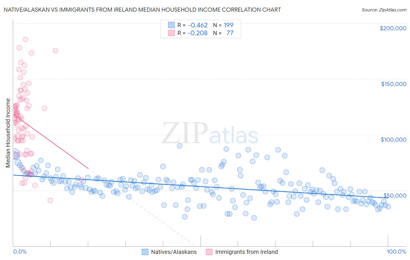 Native/Alaskan vs Immigrants from Ireland Median Household Income