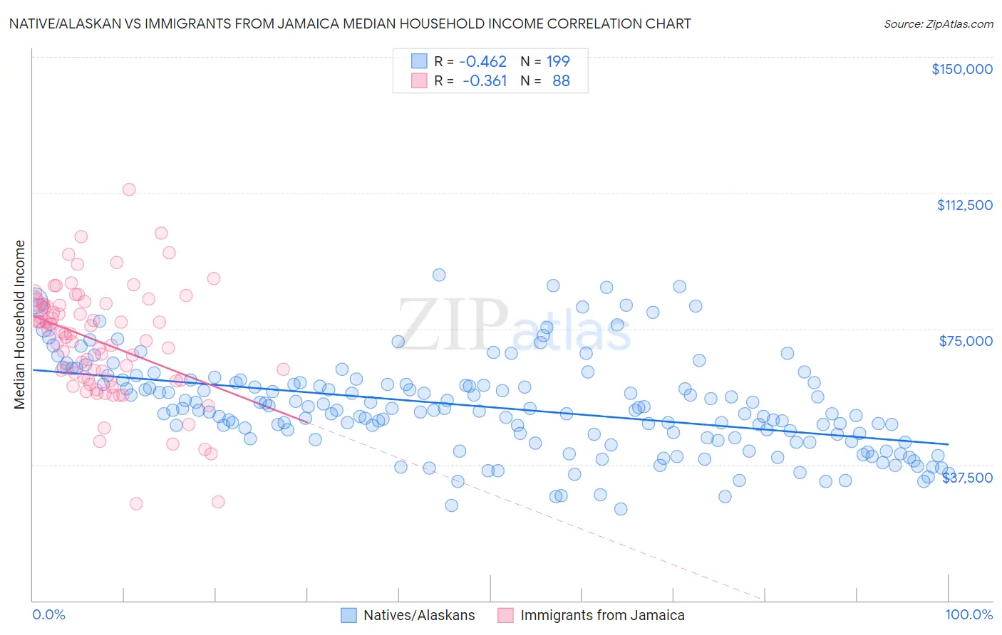 Native/Alaskan vs Immigrants from Jamaica Median Household Income