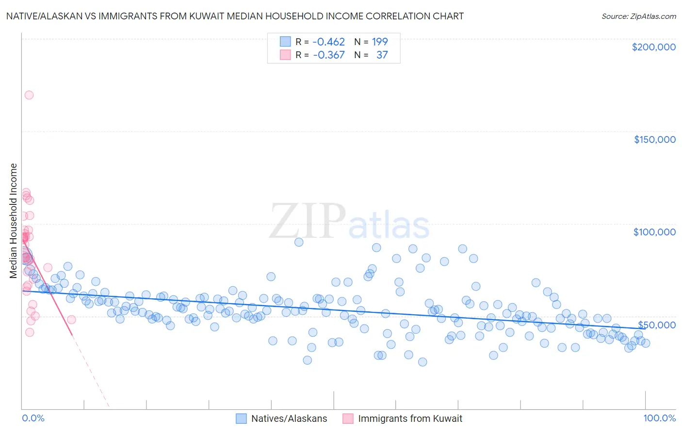 Native/Alaskan vs Immigrants from Kuwait Median Household Income