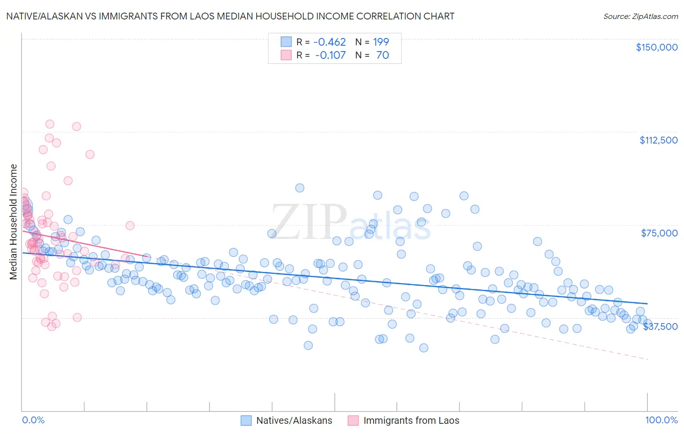 Native/Alaskan vs Immigrants from Laos Median Household Income