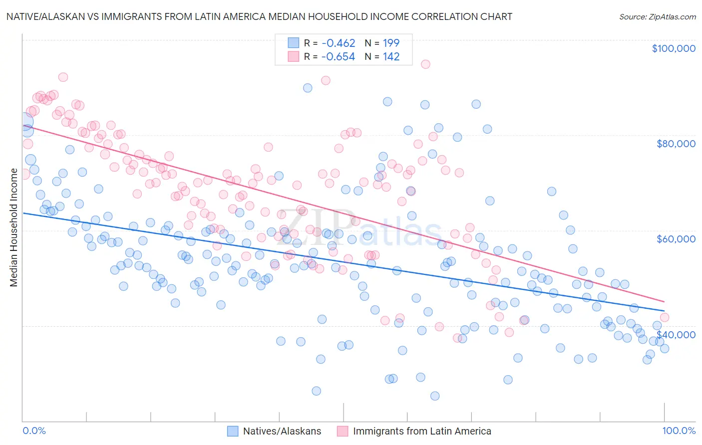 Native/Alaskan vs Immigrants from Latin America Median Household Income