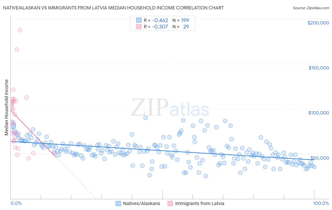 Native/Alaskan vs Immigrants from Latvia Median Household Income
