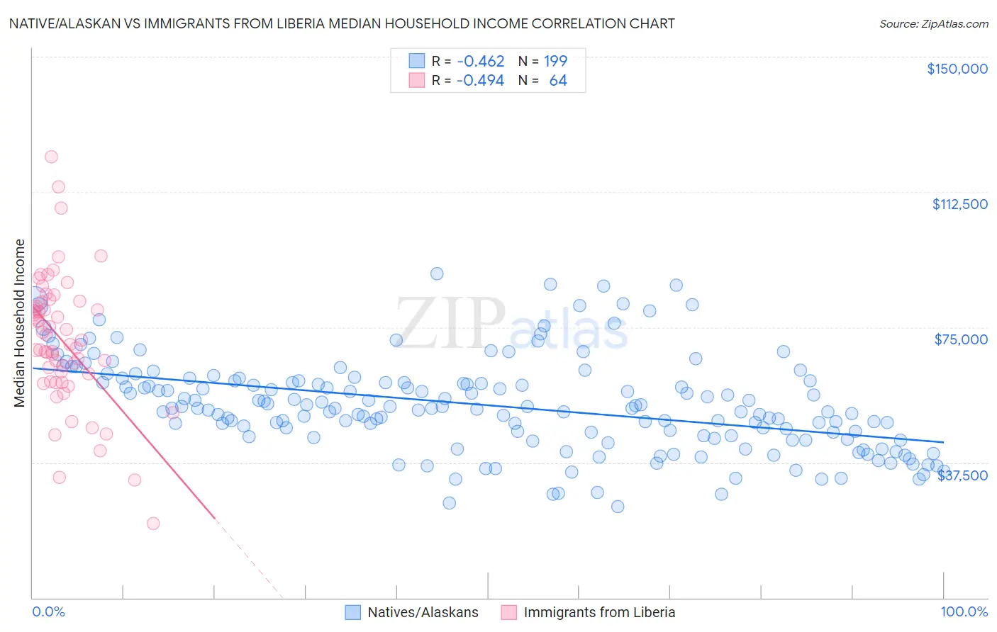 Native/Alaskan vs Immigrants from Liberia Median Household Income