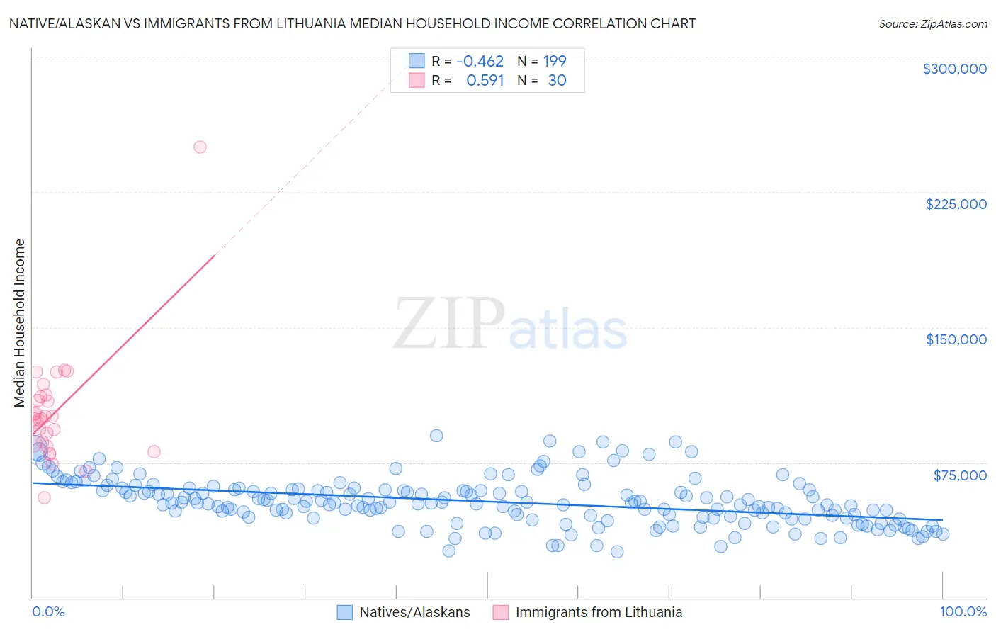 Native/Alaskan vs Immigrants from Lithuania Median Household Income