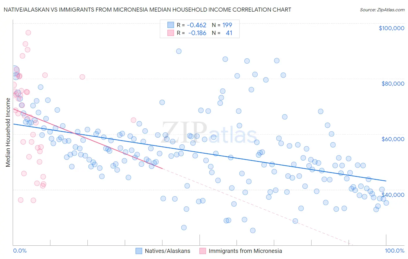 Native/Alaskan vs Immigrants from Micronesia Median Household Income