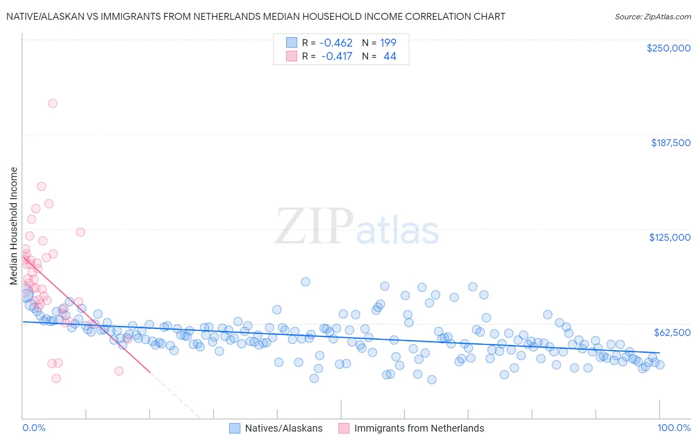 Native/Alaskan vs Immigrants from Netherlands Median Household Income
