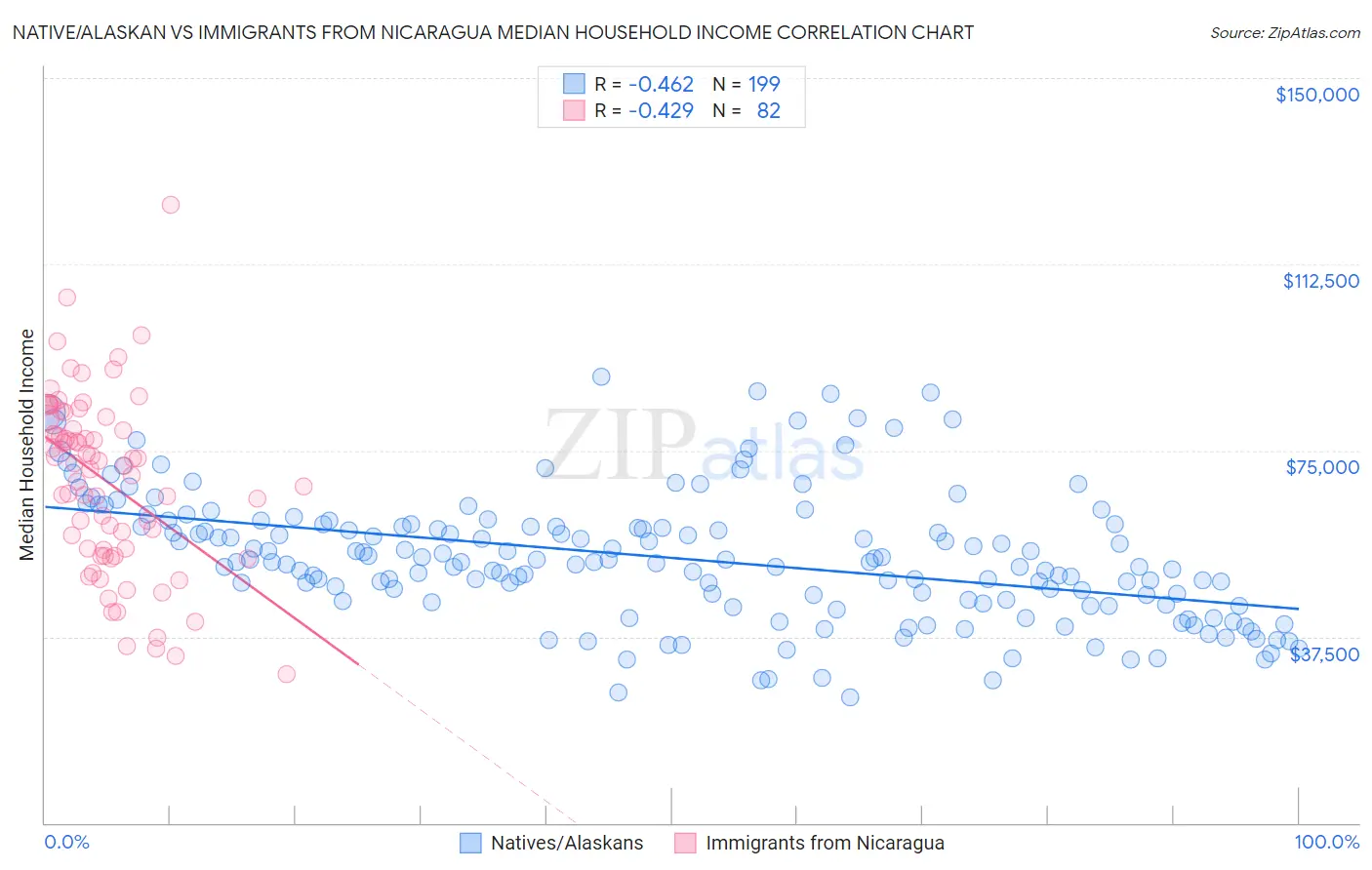 Native/Alaskan vs Immigrants from Nicaragua Median Household Income